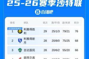优势明显！沙特联积分榜：胜利先赛8分领跑，15连胜刷新队史纪录