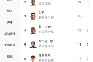 沙特联最新射手榜：奎尼奥内斯29球领跑！托尼第二，41岁C罗第三